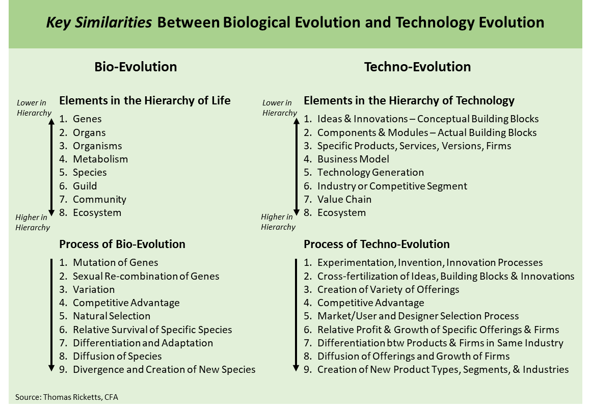 Key Similarities Between Bio and Techno Evolution_White Paper Part Two.png