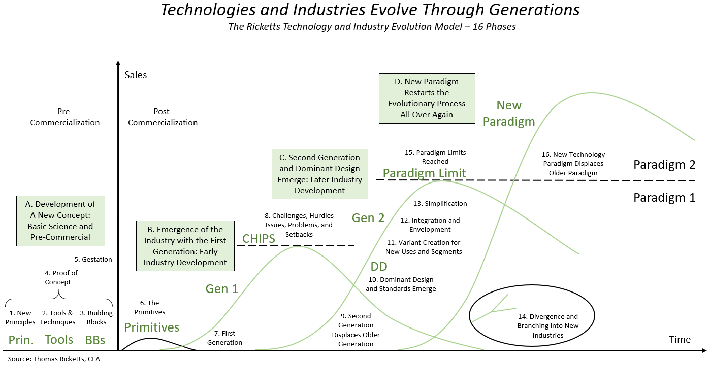 Technologies Evolve throug Generation_White Paper Part Two_0.PNG