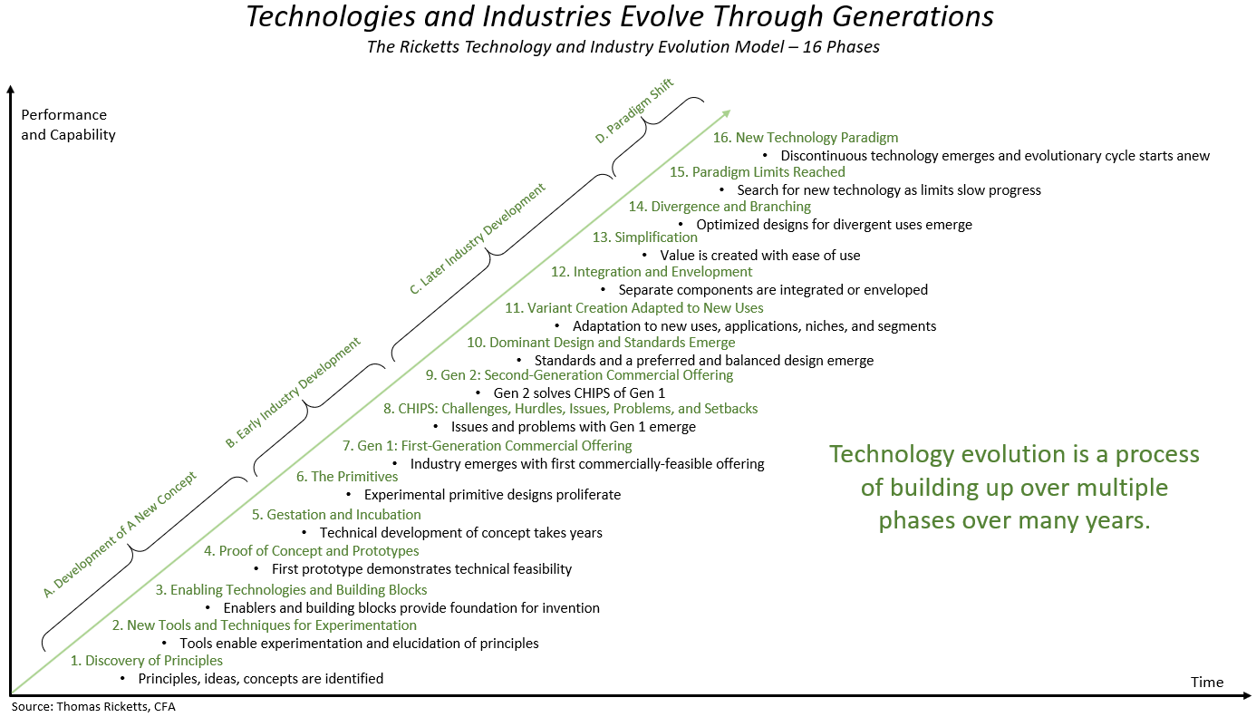 Technologies Evolve through Generations Ladder Version_White Paper Part Two.PNG