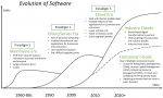 Evolution of Software