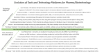 Evolution of Tools for Biotechnology