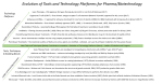  Evolution of Tools for Biotechnology